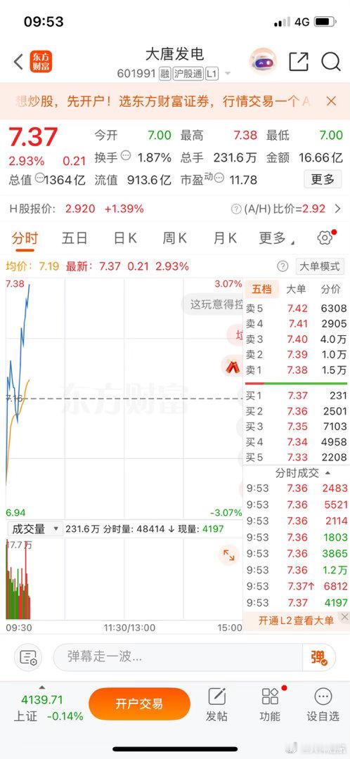 大唐发电，这行情下虽然挣不多但起码没亏目前开始冲高了，今天策略冲高逐步出完哈收到