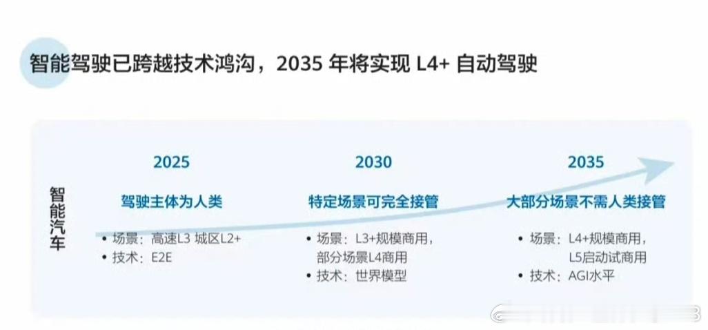 华为发布十大技术趋势有一个点我不太认同，就是...L4+时代到来的速度，华为说得