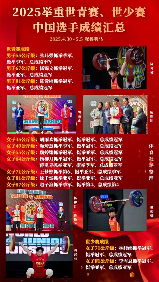 2025举重世青世少赛：中国收获17金10银7铜