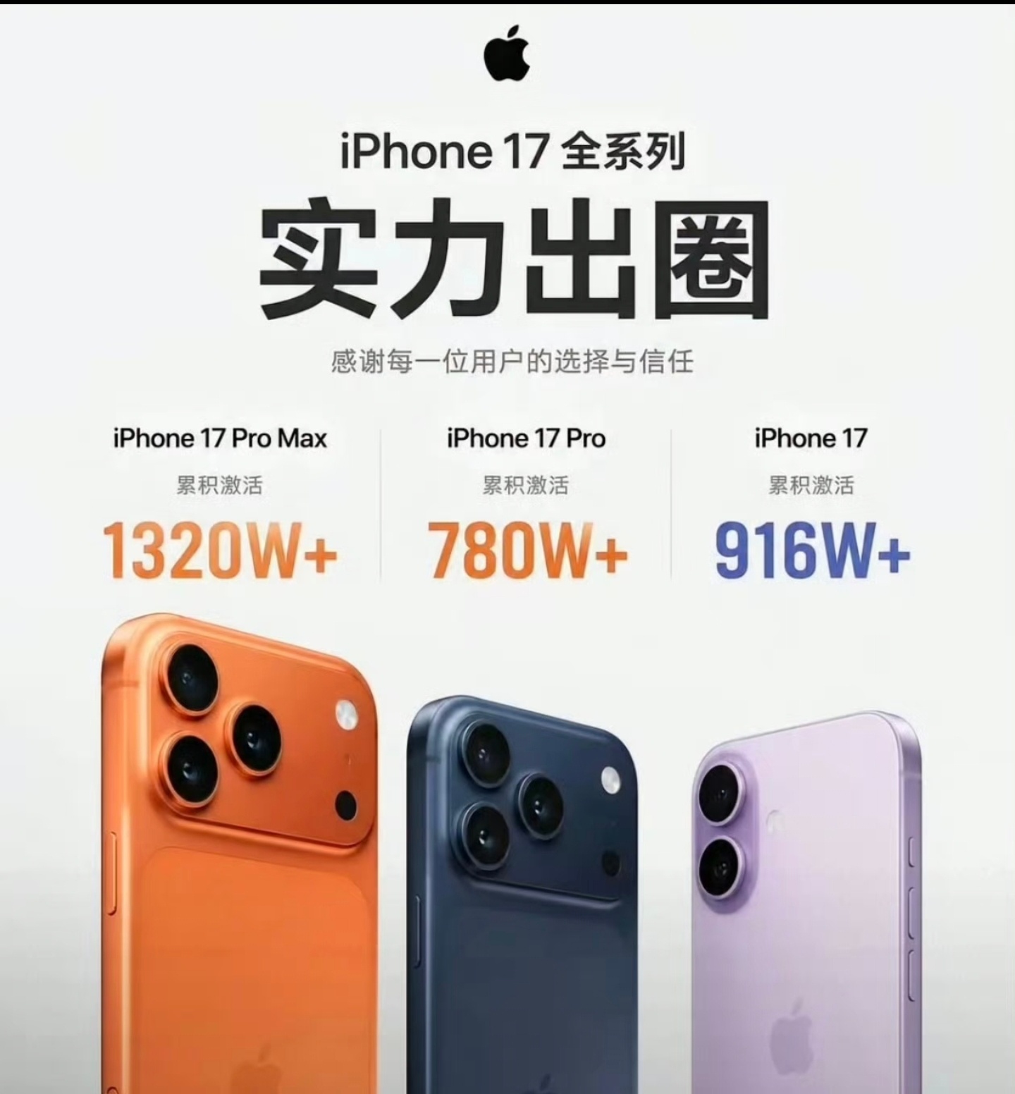 iPhone17系列中国销量破3000万台说好不买的呢？iPhone17 Pro