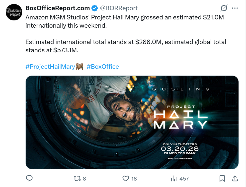 TNABO 《挽救计划》全球票房截至周日结束累计5.73亿美元，其中2.85亿美