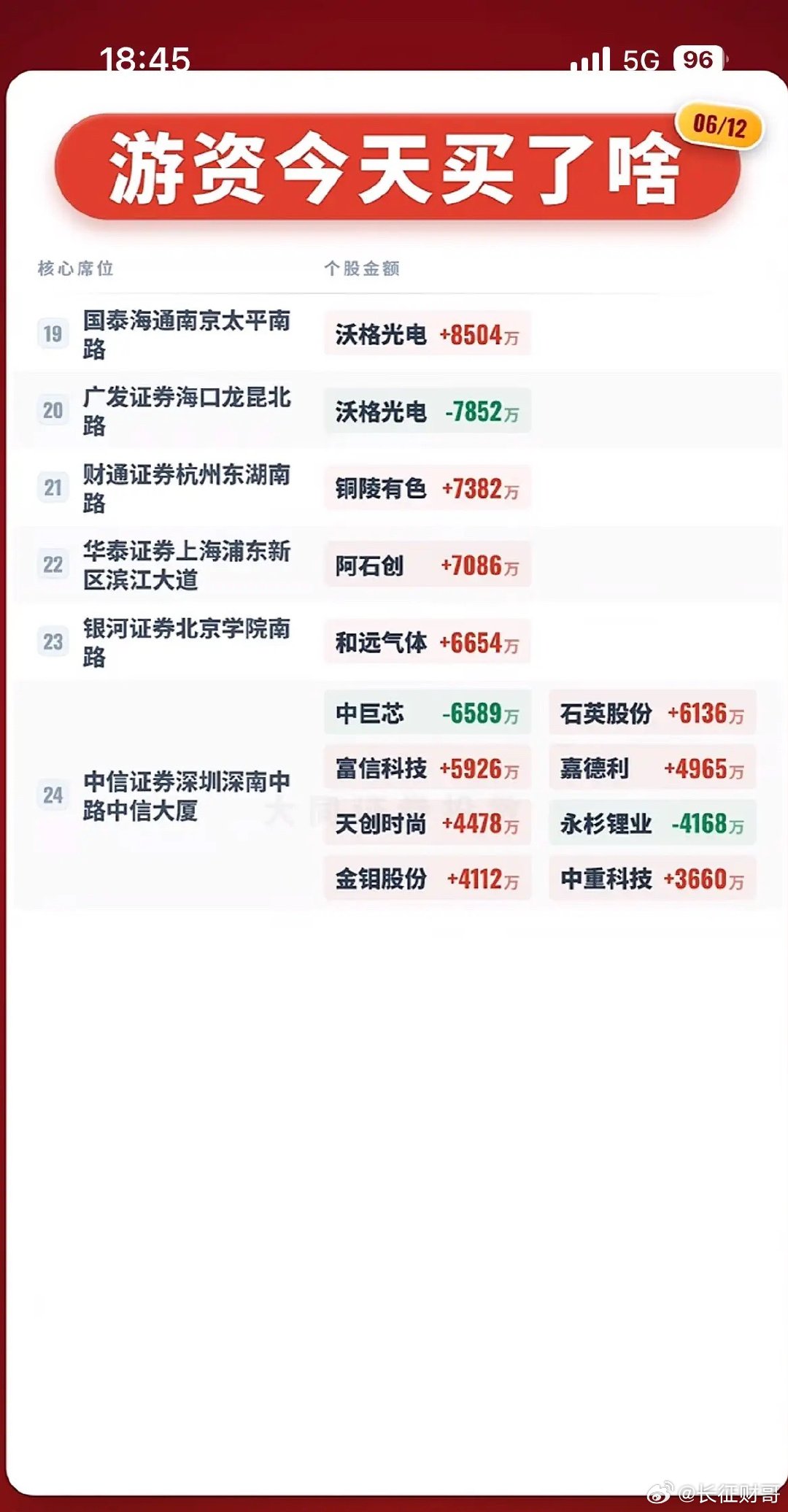 6月12日今日游资动向：哪些股票被大量买入？6月12日游资动向值得关注。盘后龙虎
