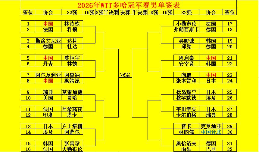 2026年WTT多哈冠军赛男单签表。2026年WTT多哈冠军赛男单签表