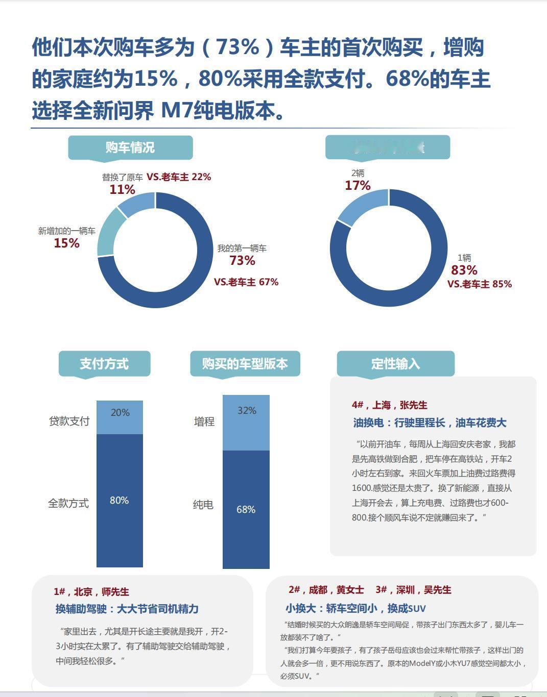 从用户决策报告看全新问界M7，中高端新能源家用车差异化优势
基于最新发布的全新问