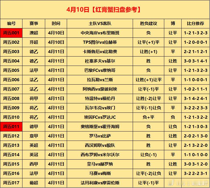 4.10⚽足球初步参考001 中央海岸vs布里斯班初步参考：负（1-2 1-3 
