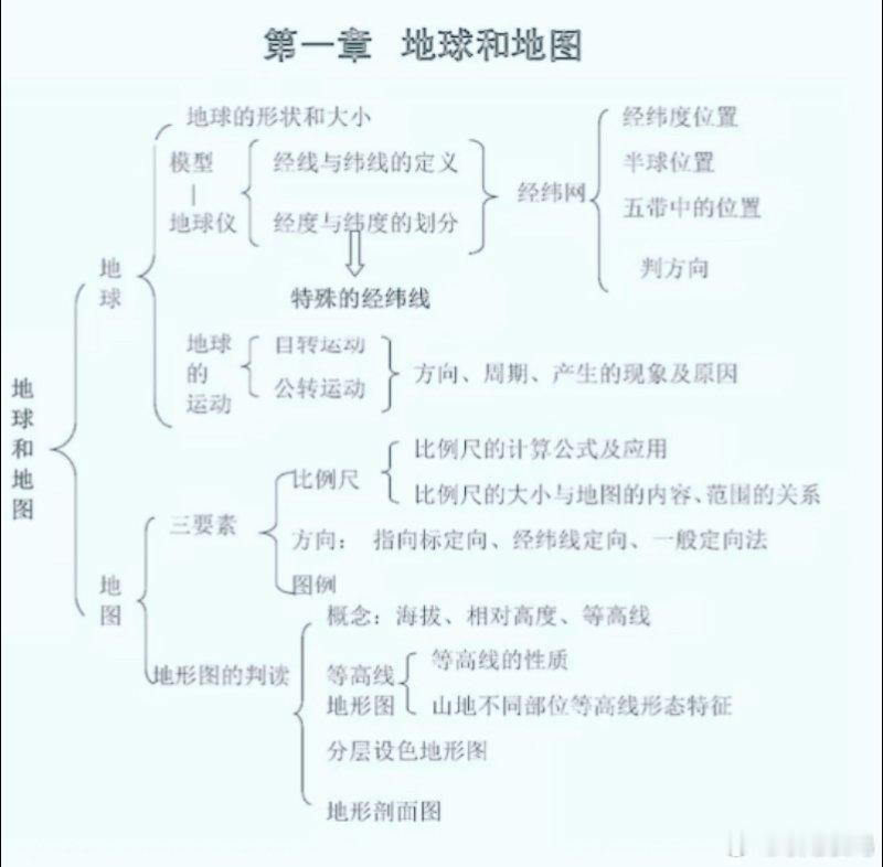 知名学校老师整理的初中地理重点知识点总结，轻松拿高分！建议收藏！中考加油初中地理