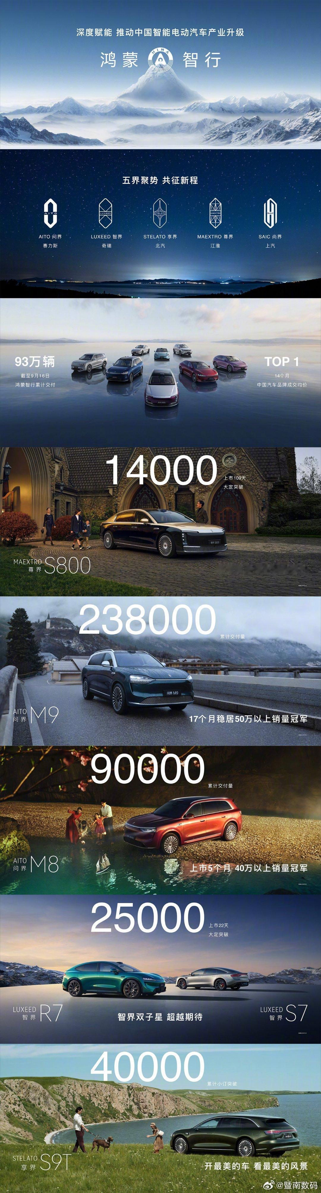 鸿蒙智行累计交付量达到 93 万辆，连续 14 个月保持中国汽车品牌成交均价第一