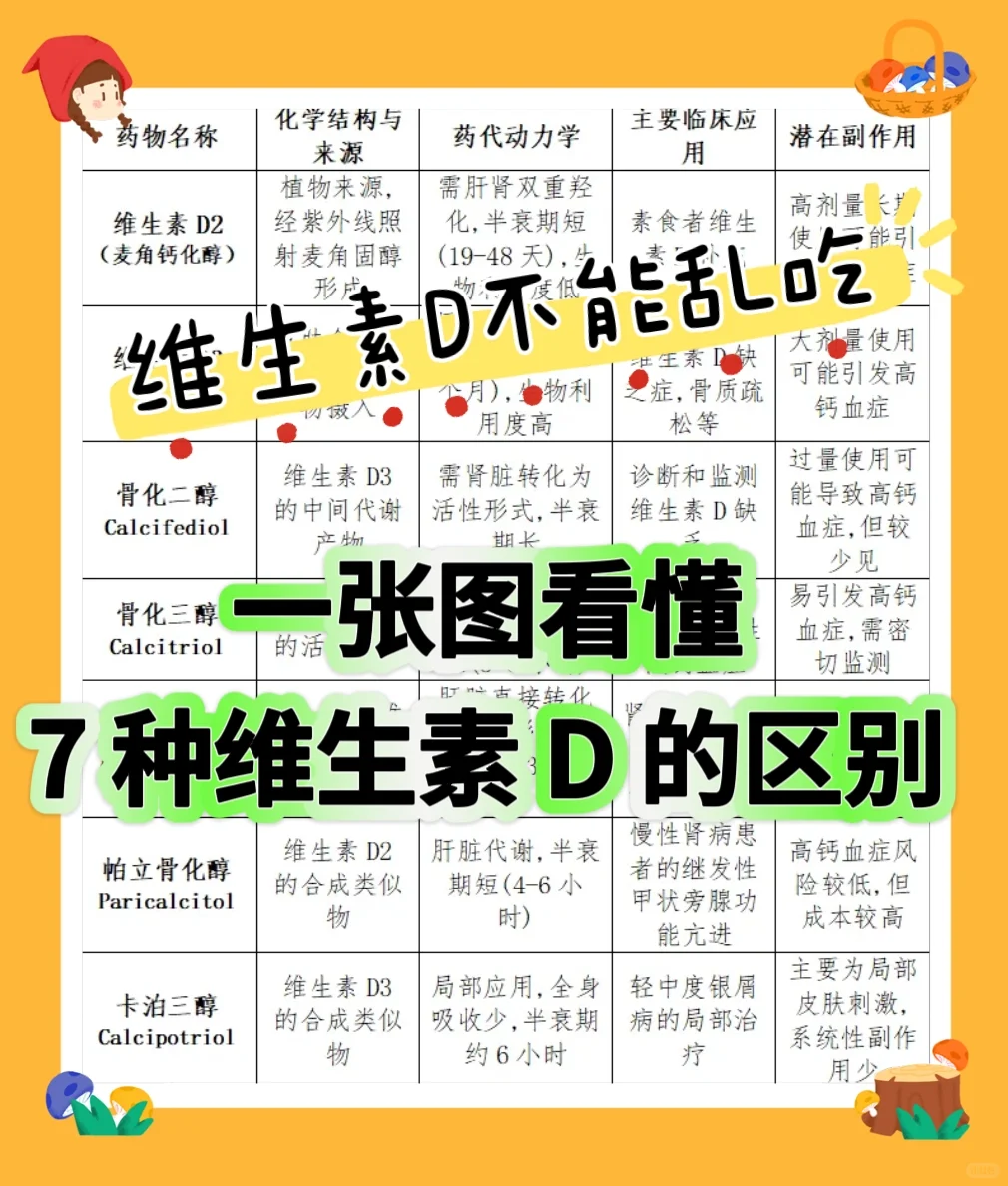 一张图告诉你7种维生素D的区别