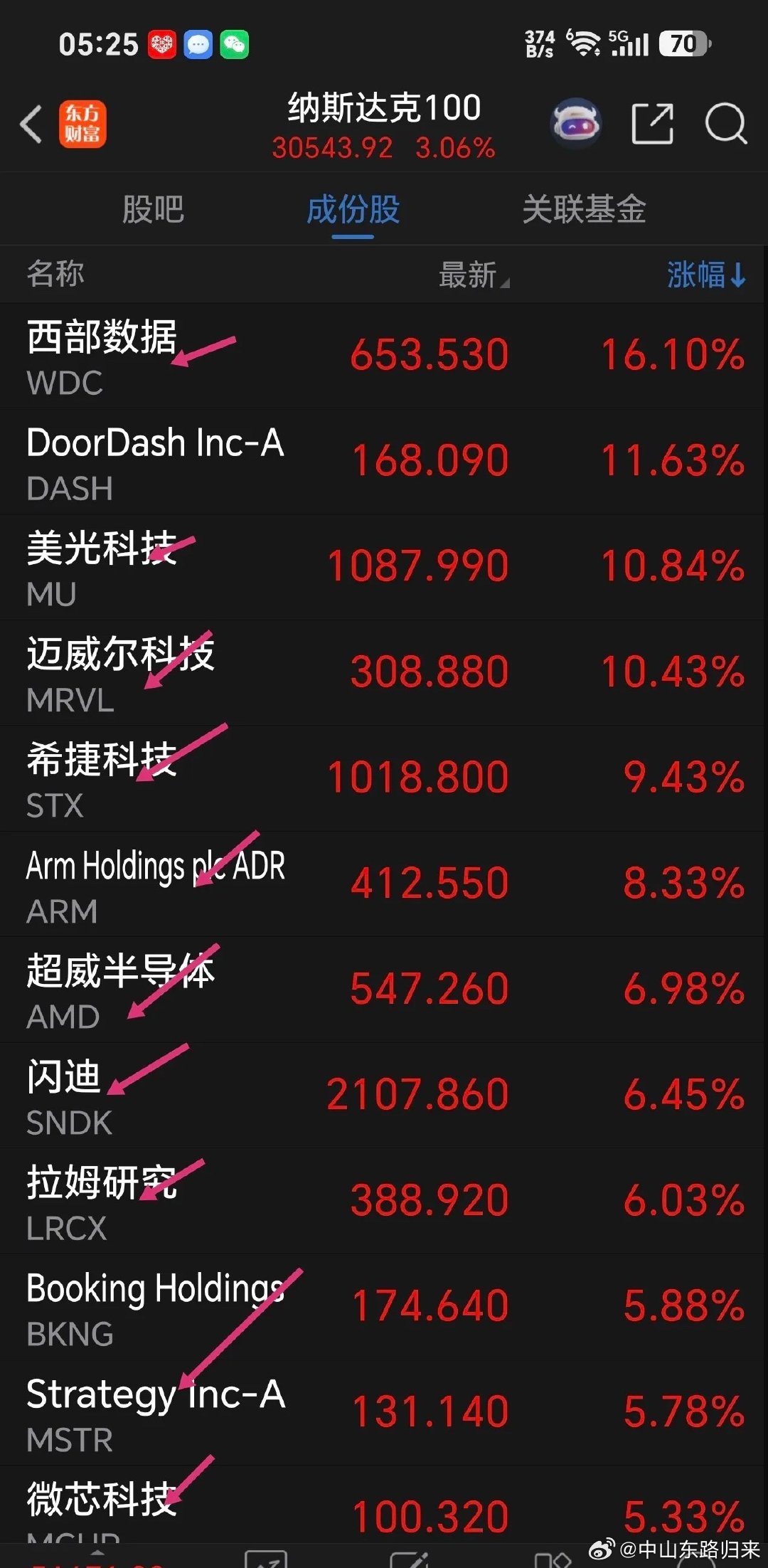 不得了，涨麻了，涨的让人心慌不安。周一美股科技板块又大涨，特别是半导体芯片概念涨