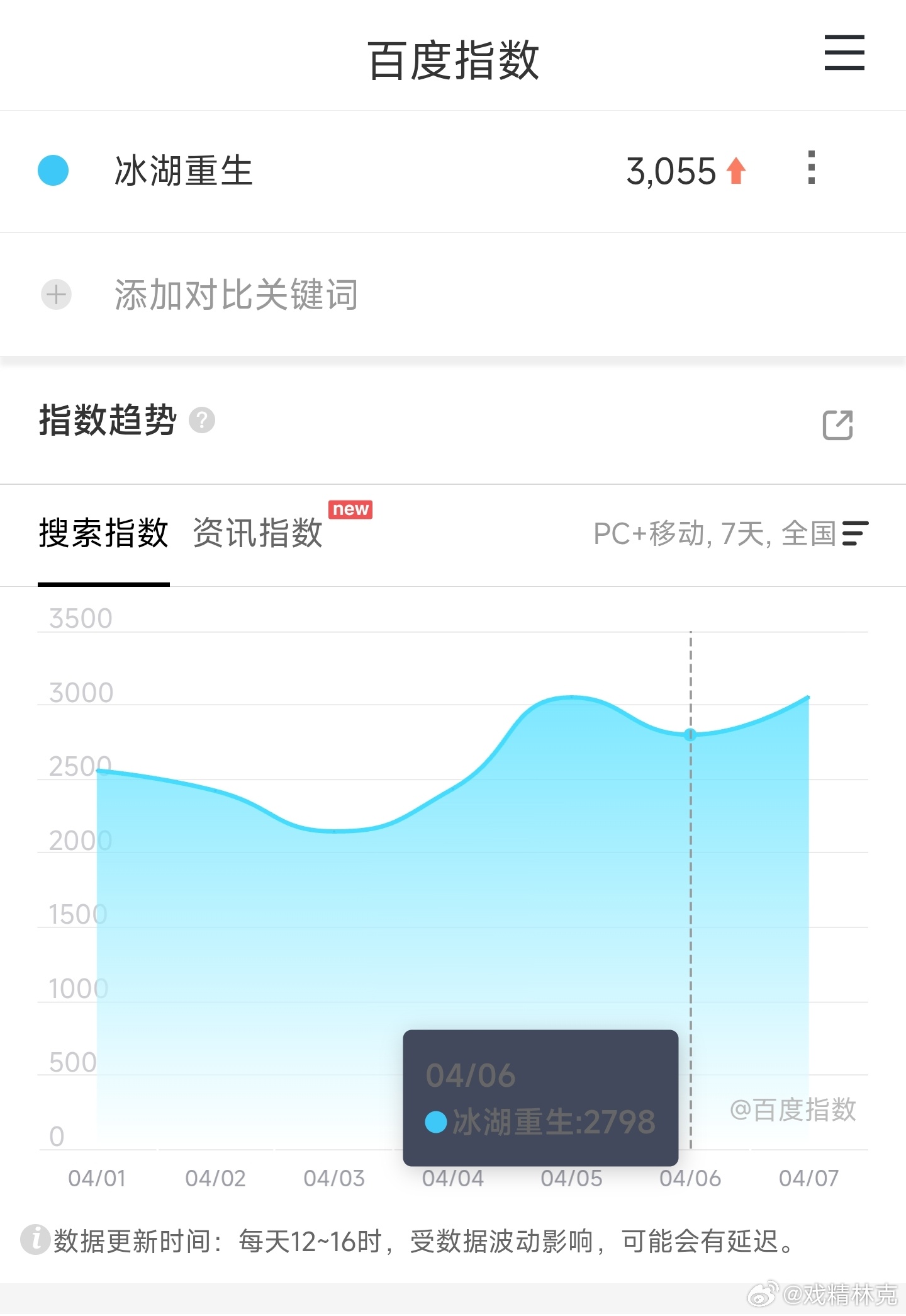 李昀锐和黄杨钿甜的冰湖重生映前一天百指3055，低得可怕，还不如导演上一部。同为