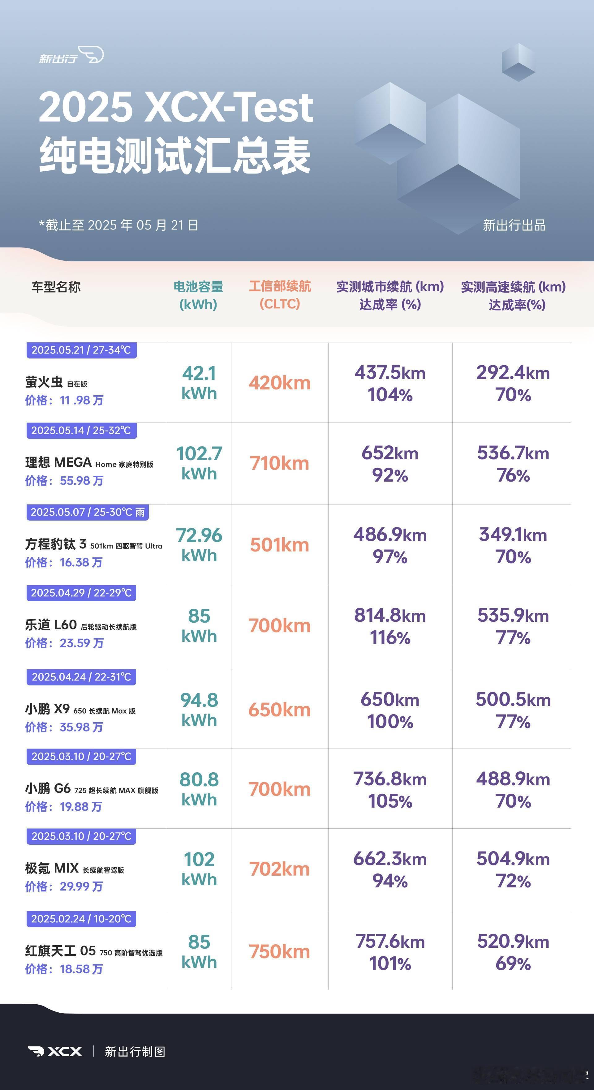 乐道L60，城区续航达成率第一，这个第一还有点不一样，他是超过了100%超出最高