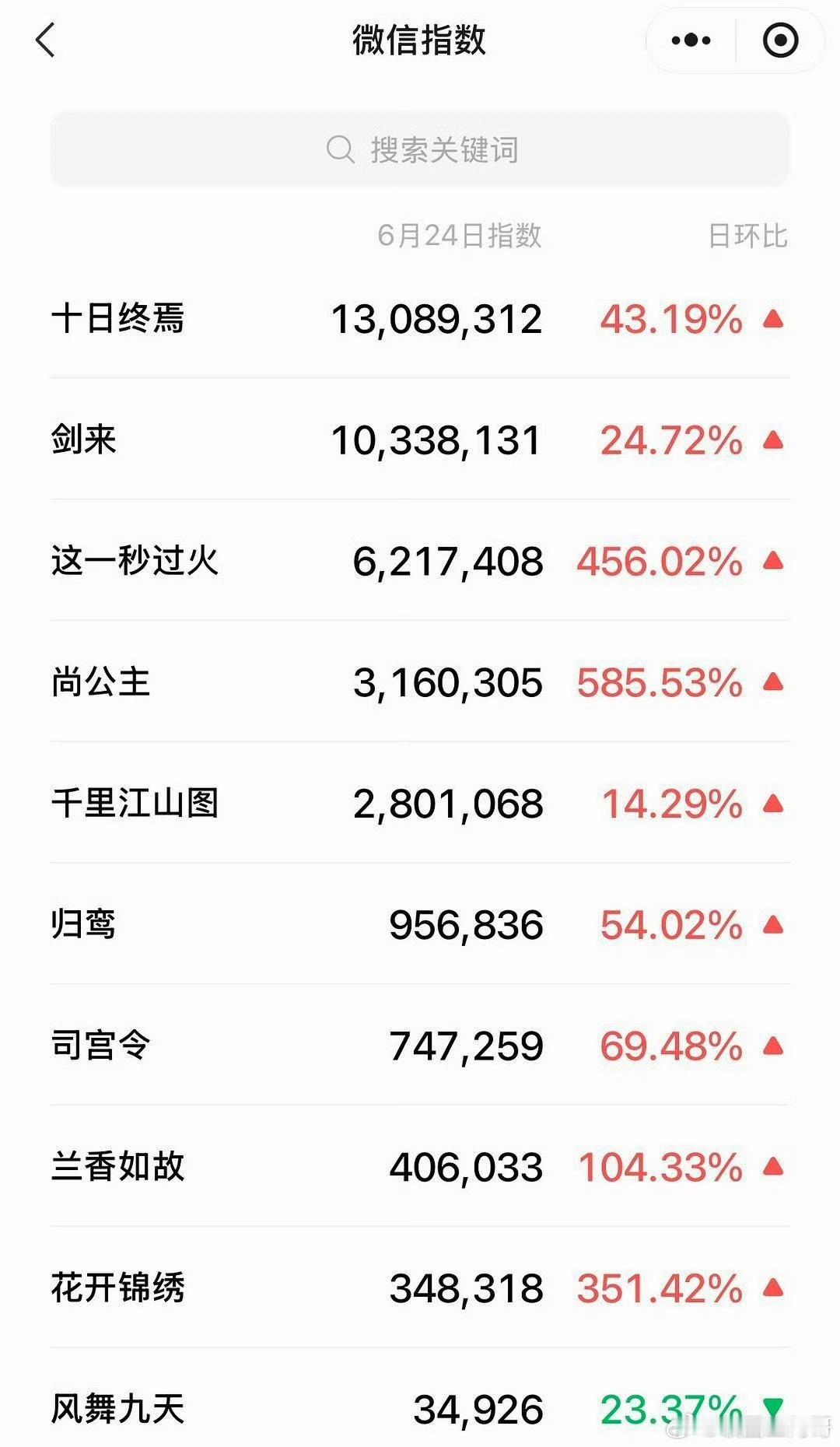 咱就说肖战十日终焉怎么能不爆？昨晚发的预告，仅仅一晚上，🐧站内期待榜too，热
