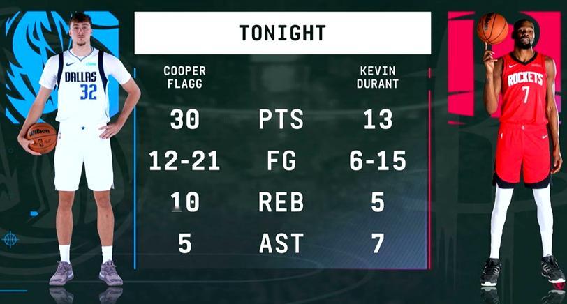 ▲KD今天被小年轻完爆