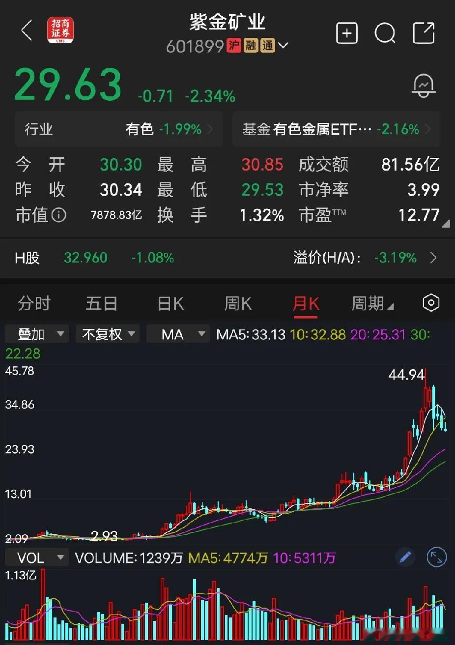 公司锂业务各大机构按新能源估值计算，散户不知道，但是机构的鼻子灵的很，股价应该涨