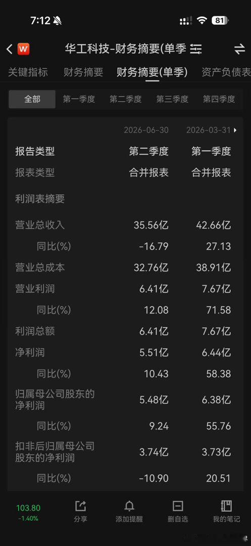 看新闻还以为华工科技牛逼大了，结果报表不会说谎，二季度收入还同比下滑了，难绷。类