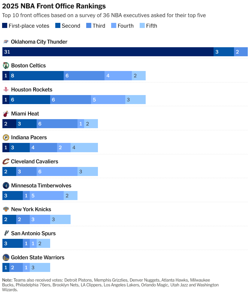 TA从联盟36位高管（总裁、总经理、副总裁和助理总经理）那里收集选票，让他们投出