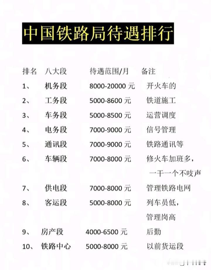 中国铁路局待遇排行还挺有意思。第一梯队有上海铁路局、广州铁路局和太原铁路局。上海