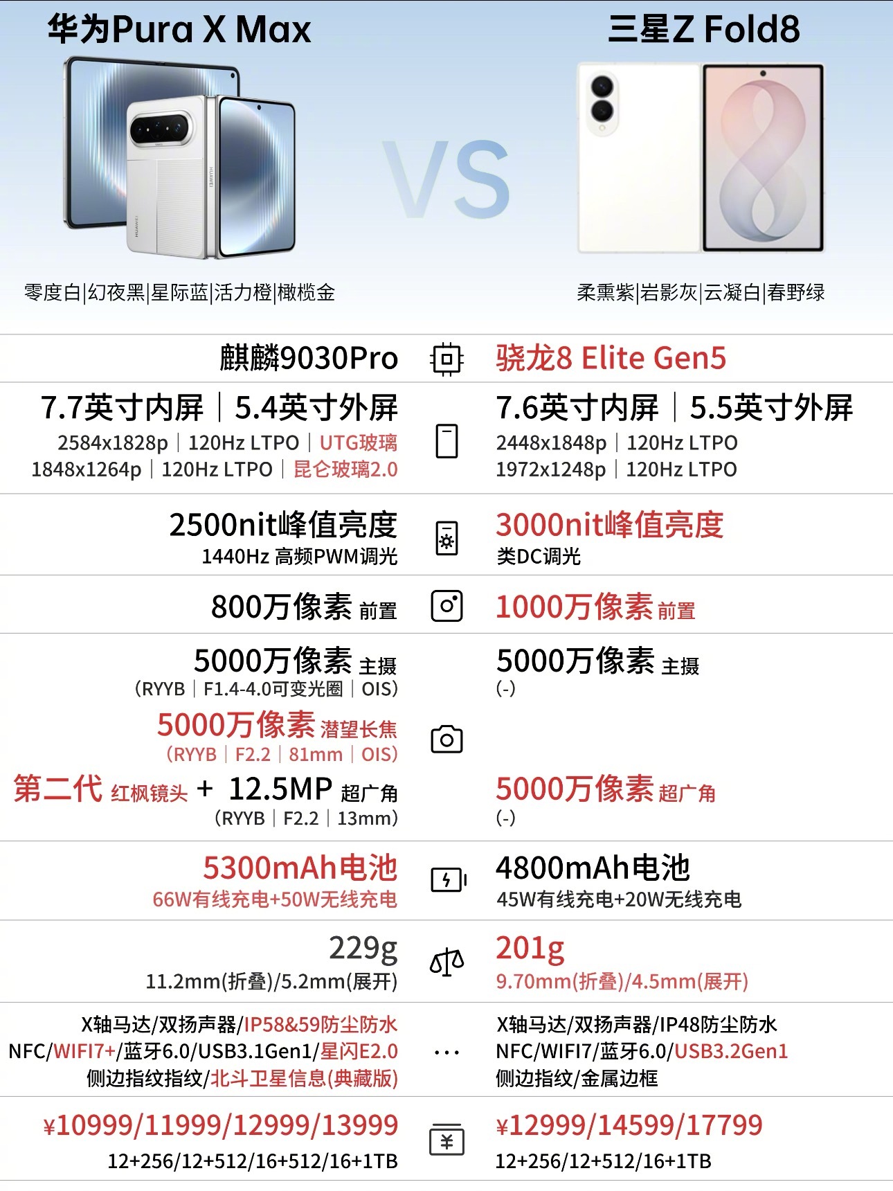 阔折叠两大旗舰对比｜三星Z Fold8 vs 华为Pura X Max三星：性能