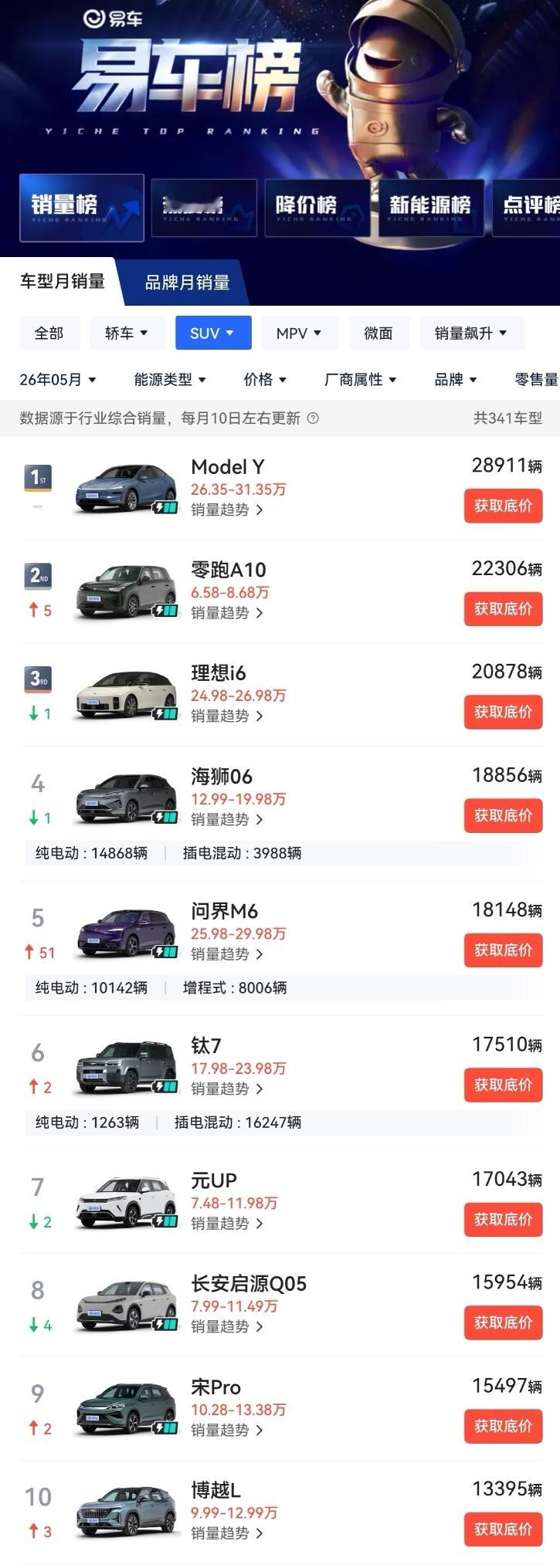 问界M6  5月单月交付超1.8万辆！成为今年鸿蒙智行挑大梁选手了 