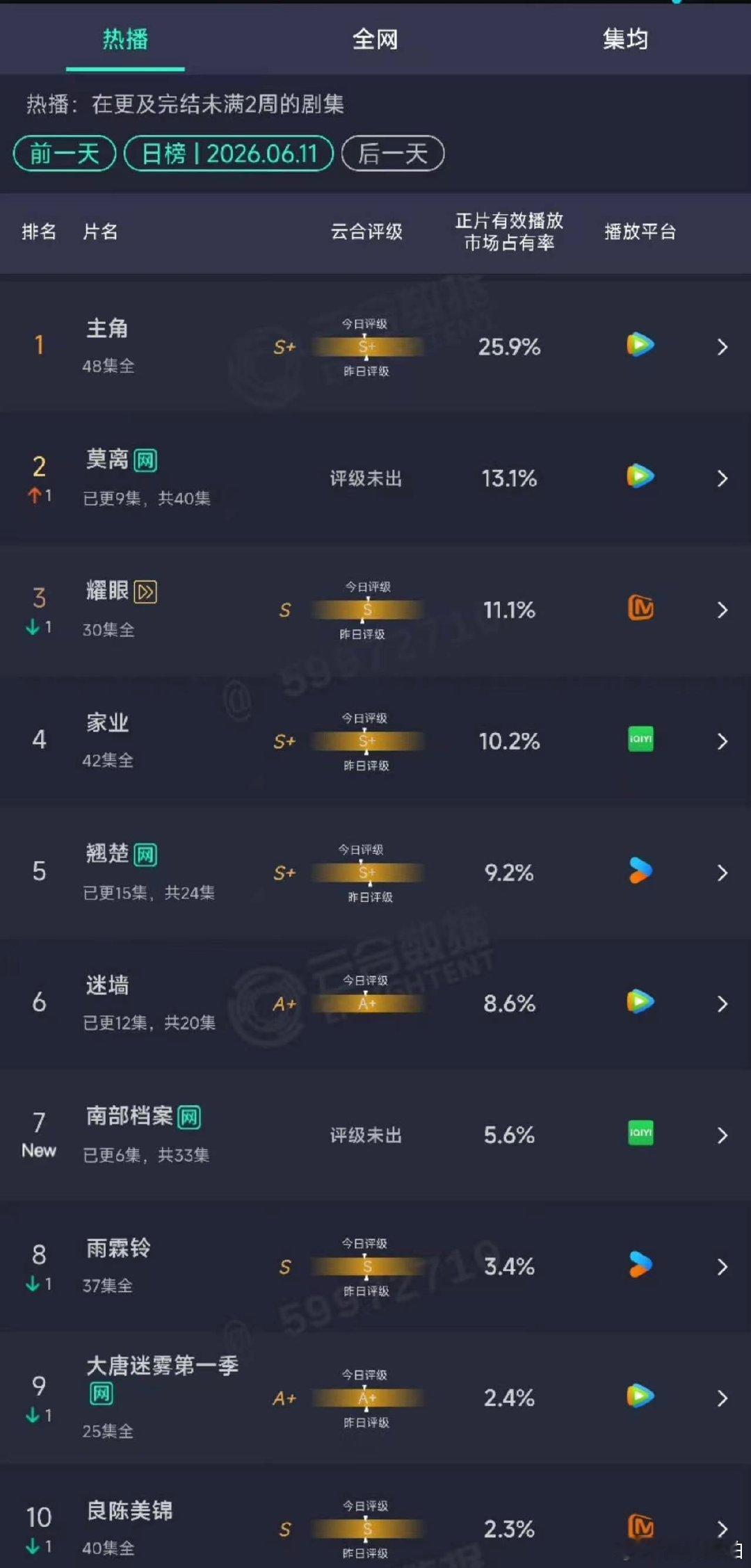 南部档案首日云合南部档案云合 张新成、丁禹兮《南部档案》首日云合5.6%，排名第