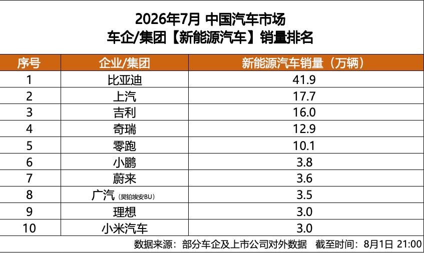 7月新能源车销量出炉，这家车企连续62个月持续领跑榜单

7月的车市大战告一段落
