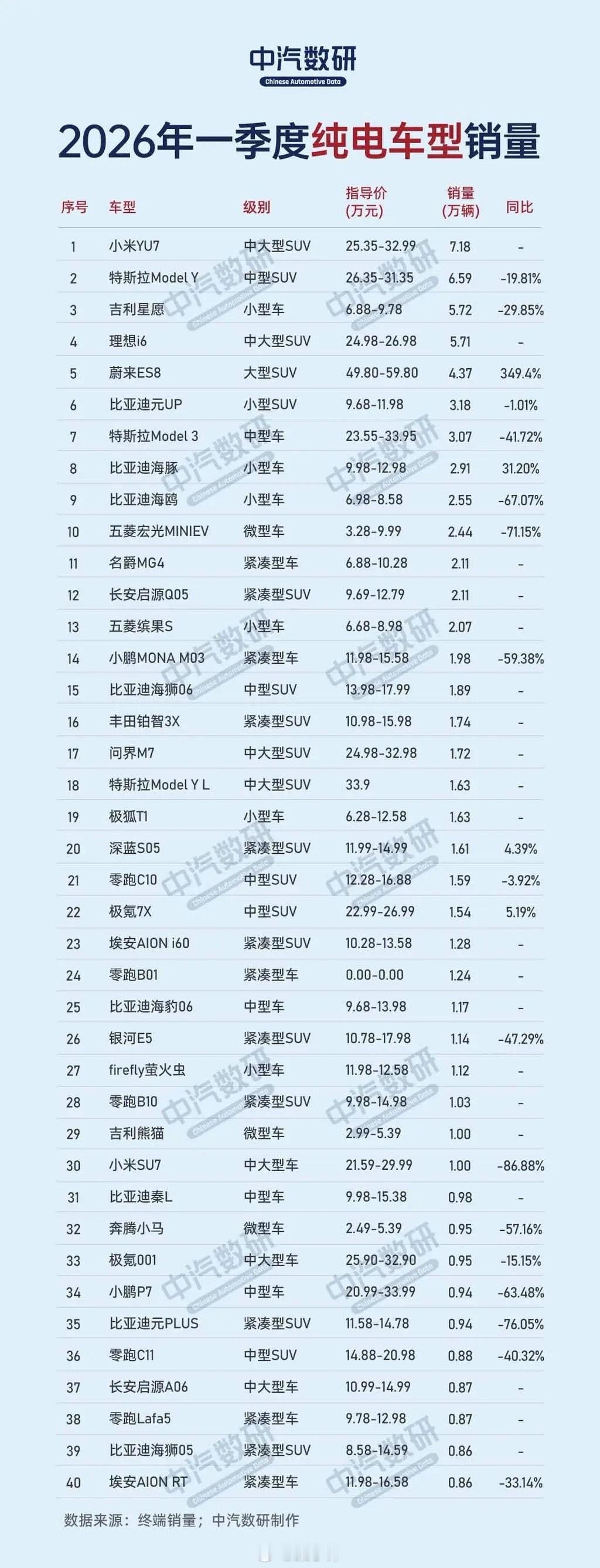 2026年一季度销量超过2万辆的纯电车型1. 小米YU7：7.18万辆2. 特斯