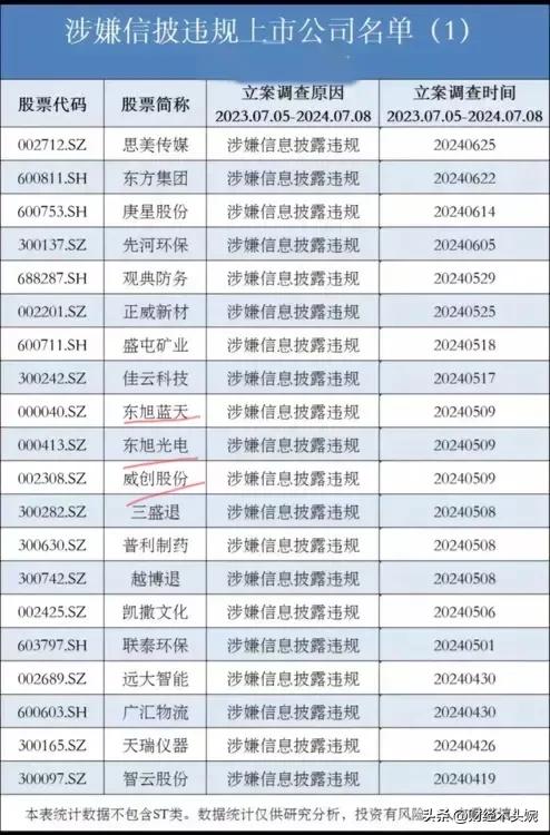 涉嫌信息披露违规被立案调查的公司名单！（ST公司不在统计之内，统计日期截止7月8
