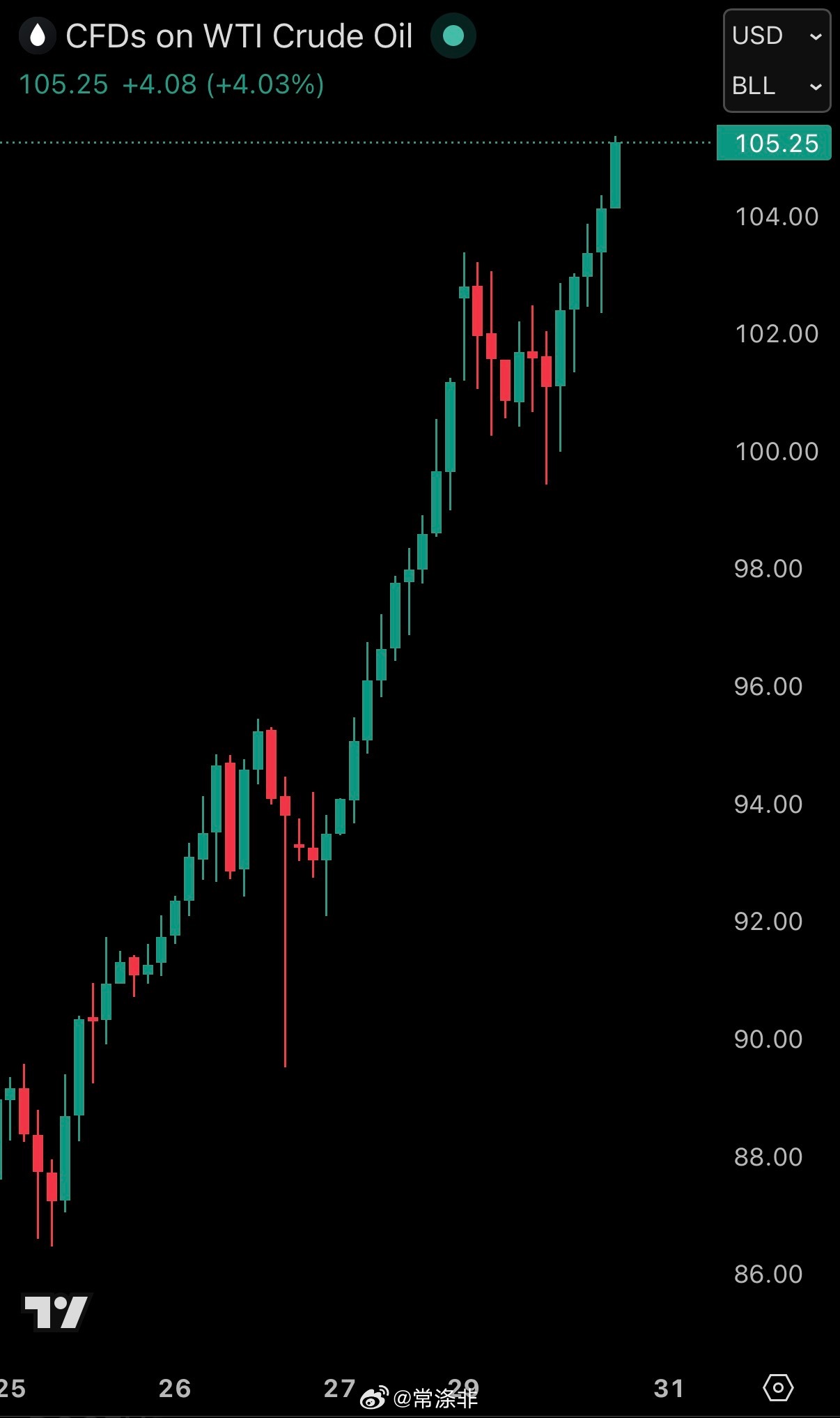 美国原油价格飙升至每桶105美元以上，较周三上涨22%。老常政经常涤非观点老常图