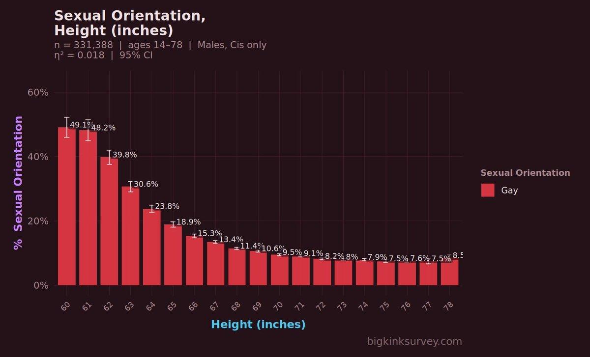【同性恋男性占比与身高呈负相关】
1、该调查显示，在331,388名14-78岁