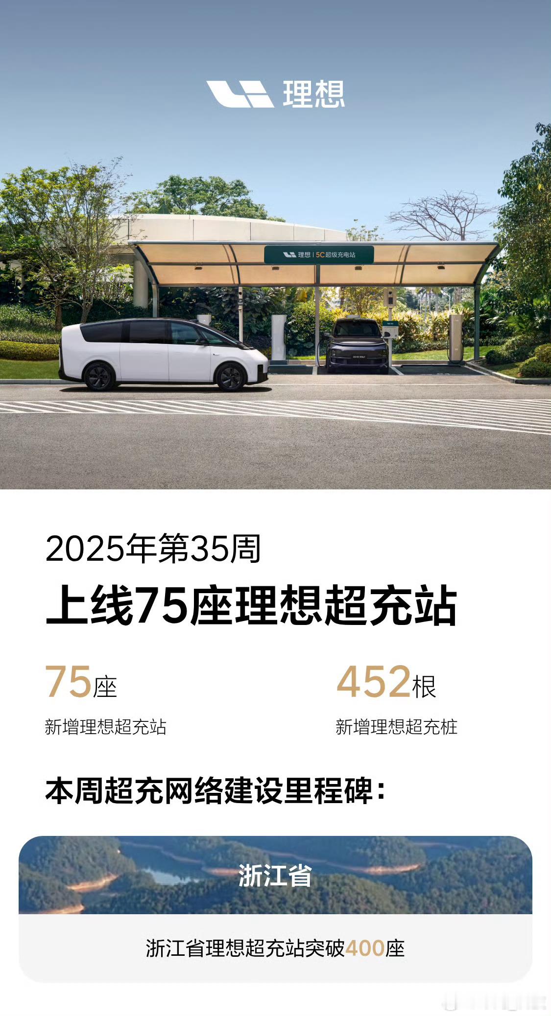 2025年第35周上线75座理想超充站。2025.8.25-8.31期间，总计有