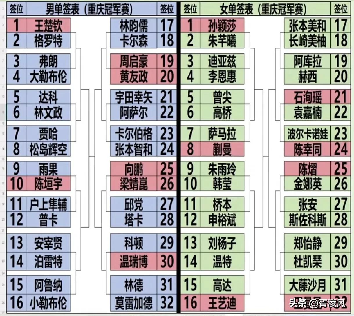 莫非真的是“长得漂亮也是罪”？重庆冠军赛的签位对几位乒乓球高颜值女球手来讲，真的