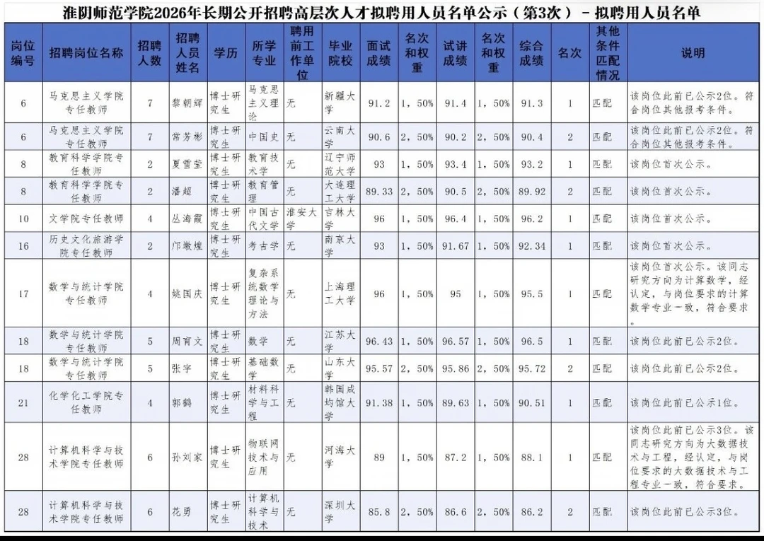 淮阴师范学院2026年长期公开招聘高层次人才