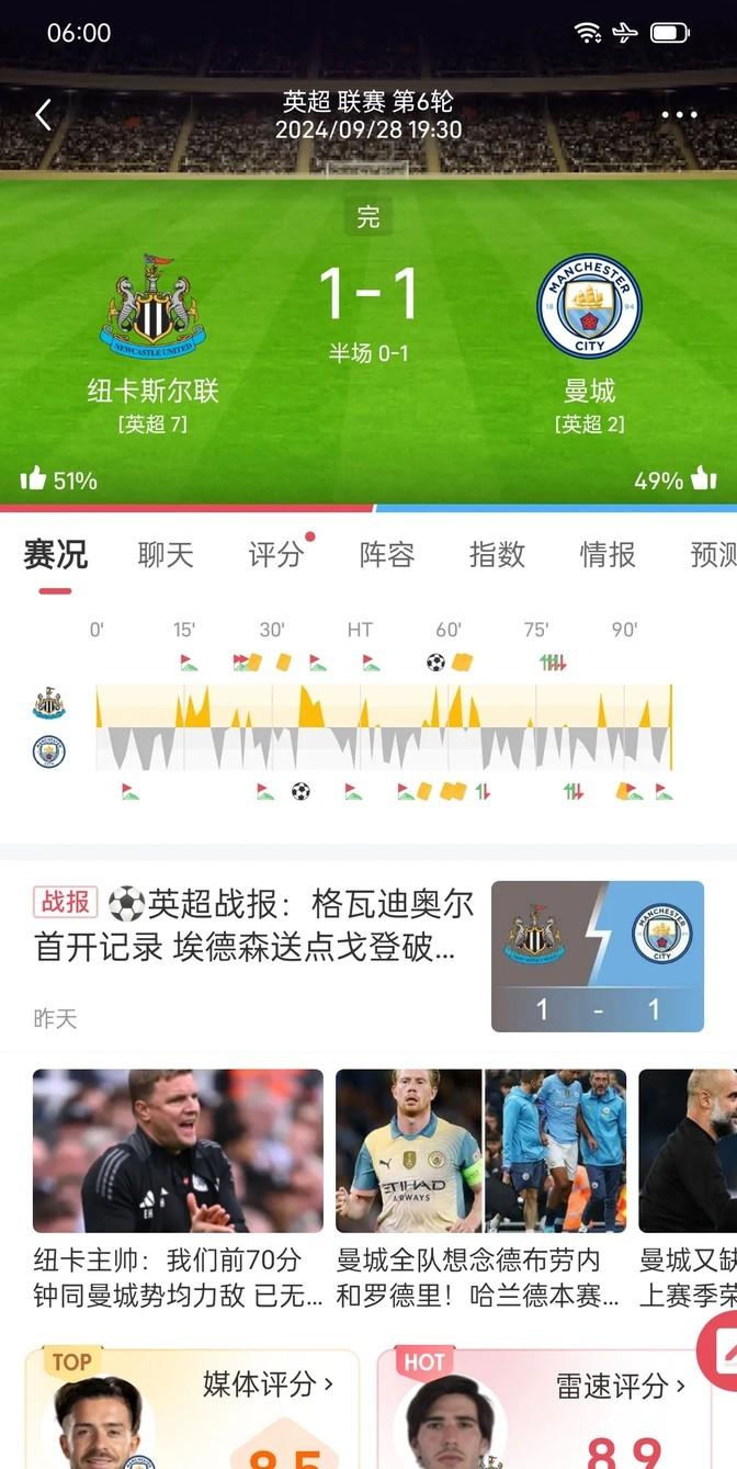 这回曼城又让人意想不到啊！在英超第六轮，曼城去到纽卡的地盘踢比赛。上半场曼城先拔