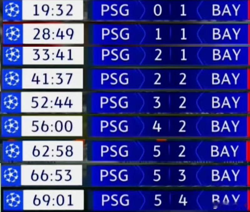 巴黎5比4拜仁创下多项纪录刚刚看了下回放，还是得欧冠，半决赛大家都还放的开，可能