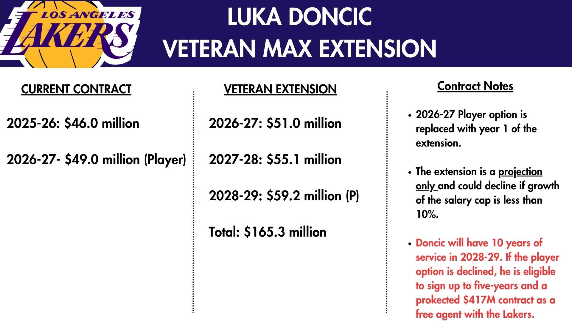 东契奇当前合同明细：现有合同（Current Contract  ）：2025 