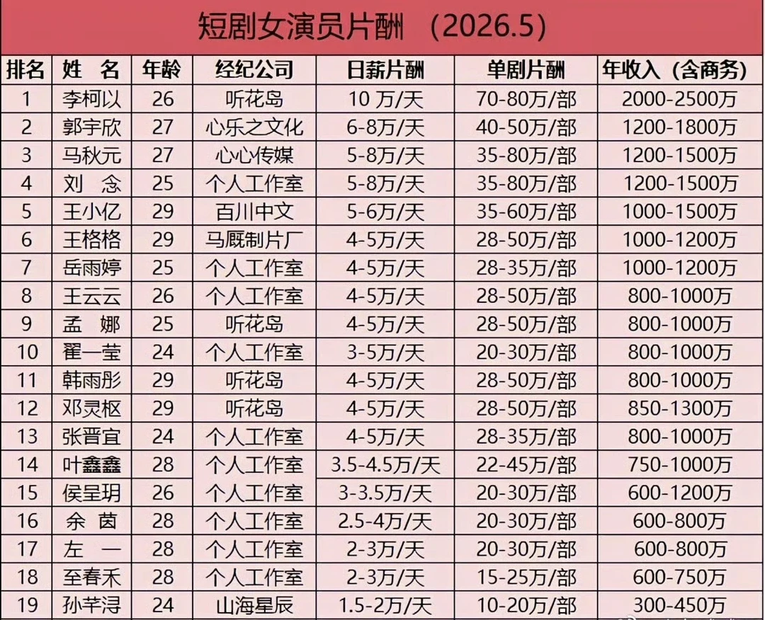 短剧演员日薪5-10万，头部已经降薪了不少！