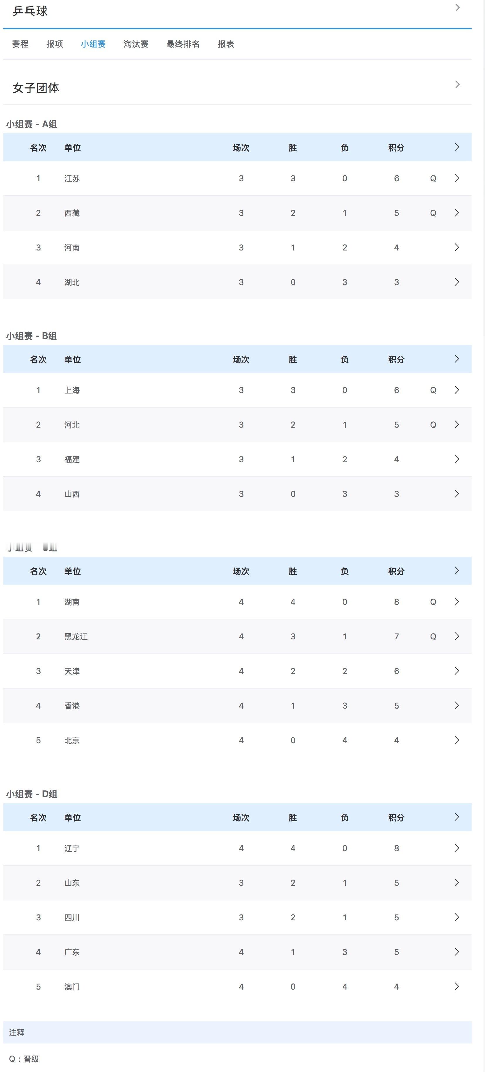 乒乓球女团小组赛出线队伍⬇️A组：1江苏，2西藏B组：1上海，2河北C组：1湖南