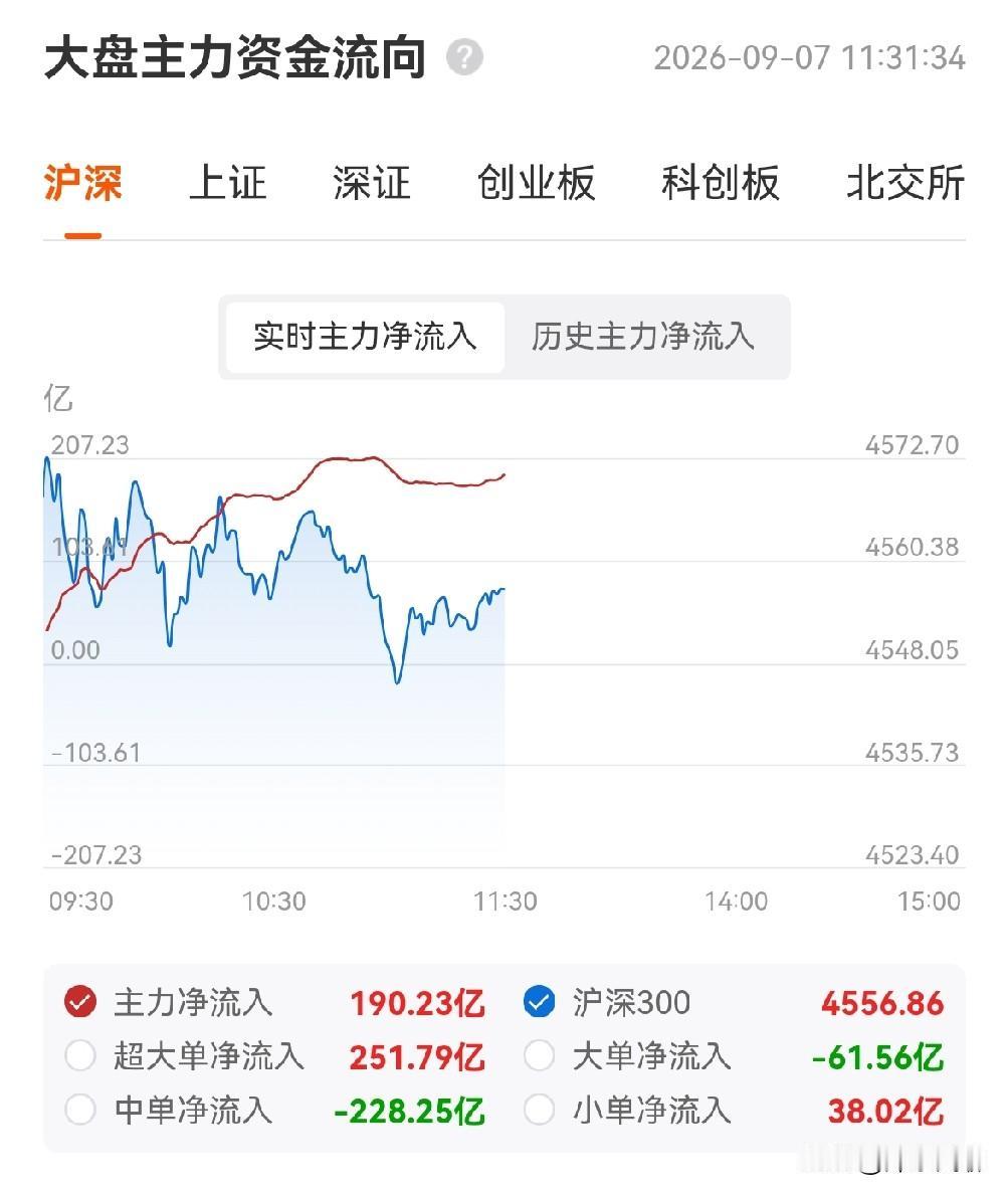 上午，果然如早晨分析的那样，硬科技高开，承接有力，高开高走。但大盘没有带起来，是