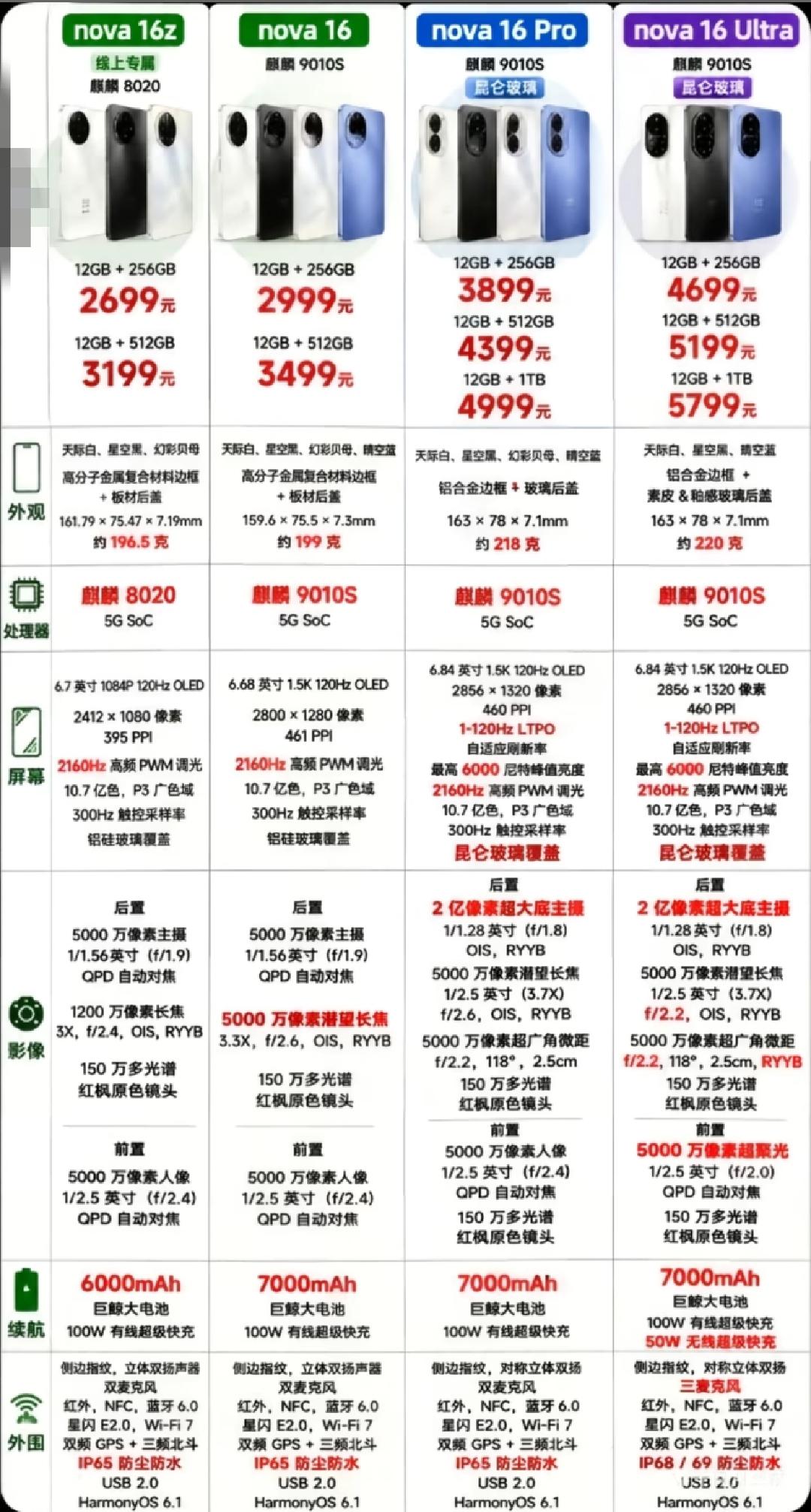 华、O、v、耀的中端拍照手机怎么选？
个人观点:首先，把v和耀推沟里去，这俩价格