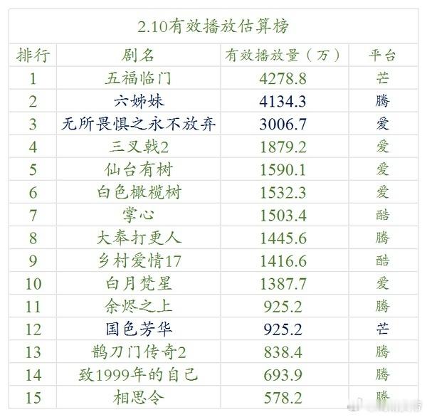 2.10明月云合估算：余烬之上第三天925.2万。 