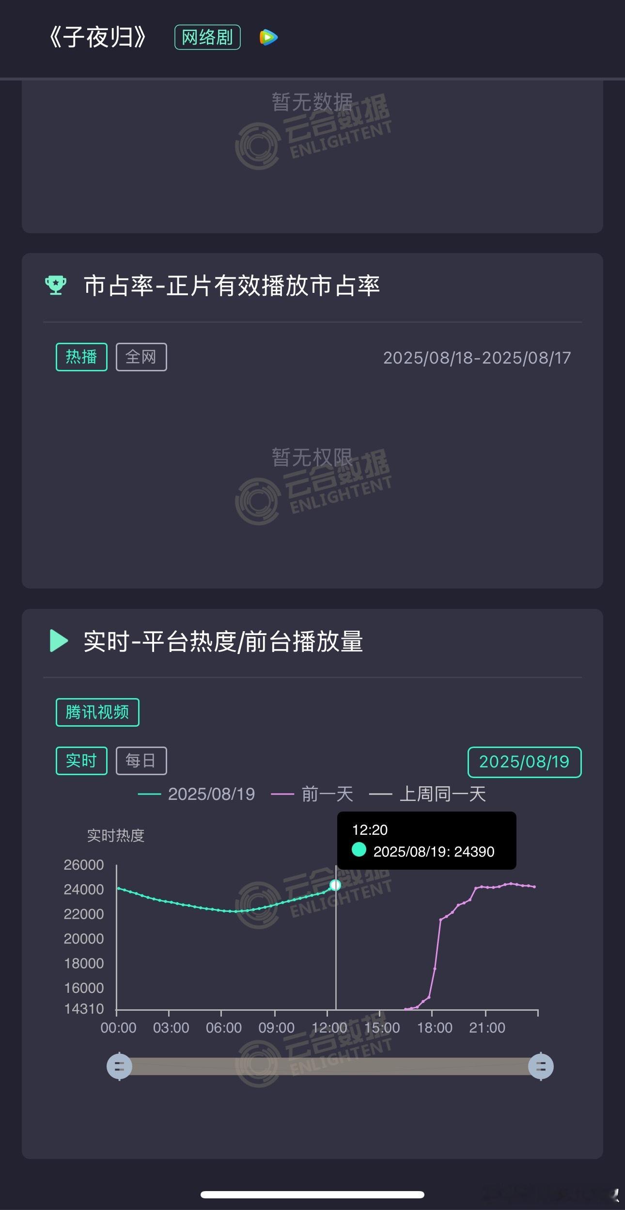 子夜归次日起飞🛫，大中午热度上了24390，接近昨天峰值，25000洒洒水，今