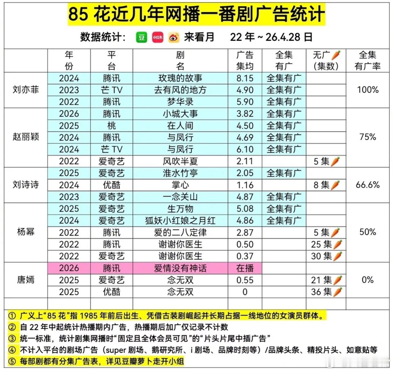 85花近几年网播一番剧广告统计刘亦菲、赵丽颖、刘诗诗、杨幂、唐嫣 