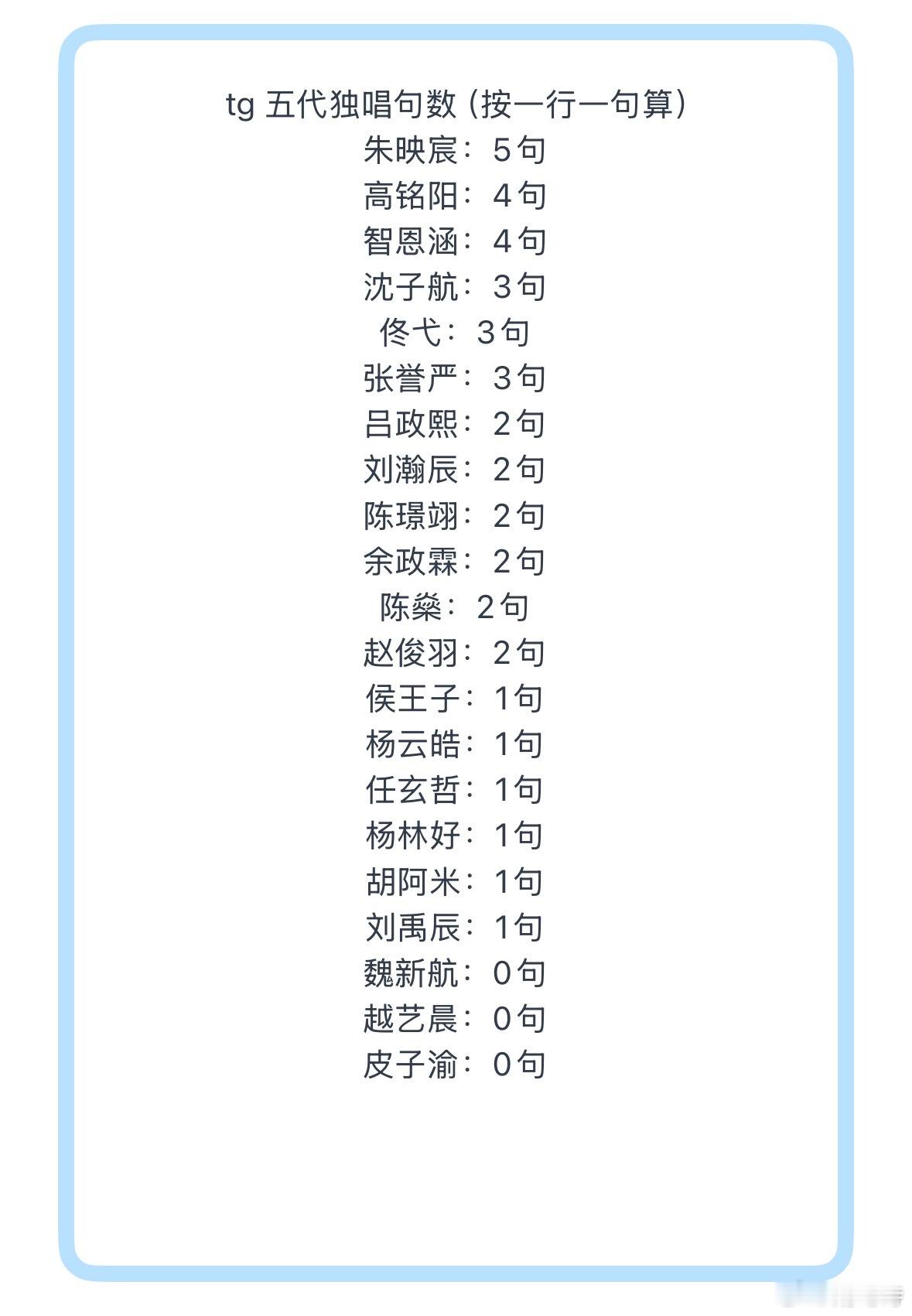 五代独唱句数看来朱映宸 高铭阳 智恩涵唱得比较多 