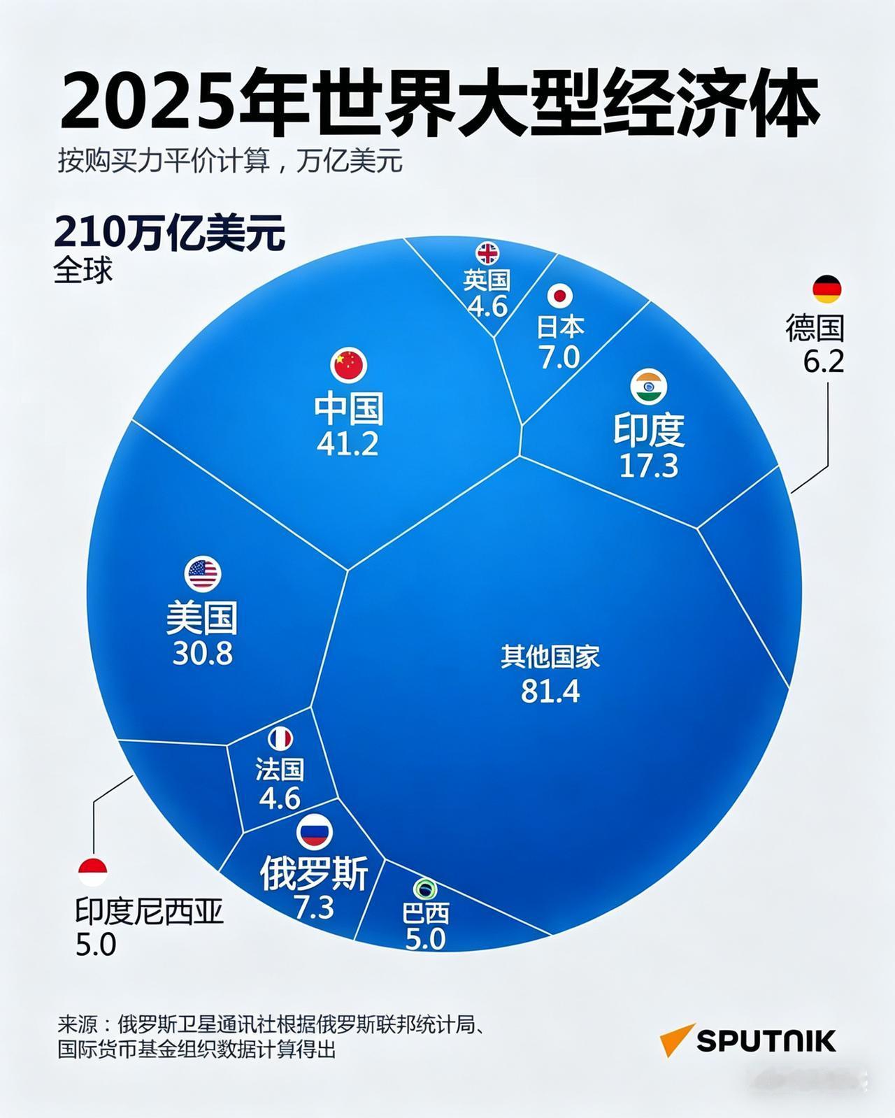 全球经济格局大洗牌：金砖与G7分庭抗礼，世界进入双雄并立时代
 
2025年，按