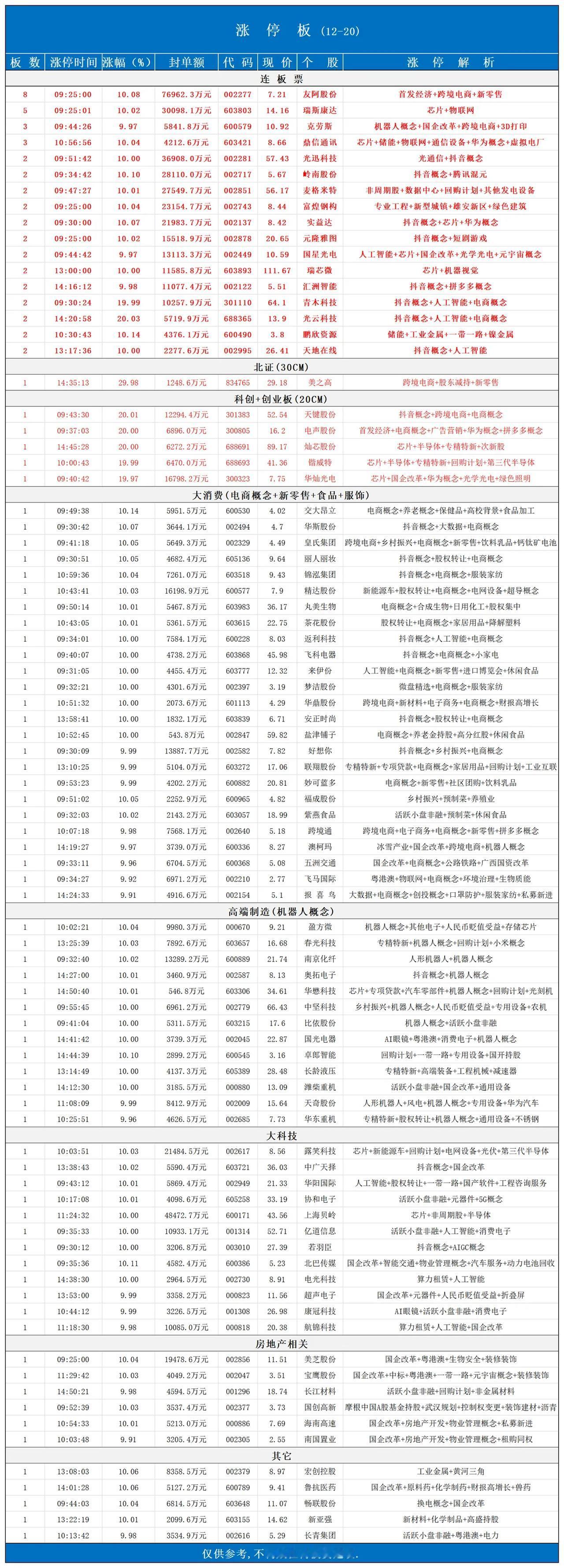 周末复盘
12月20日，涨停板📈