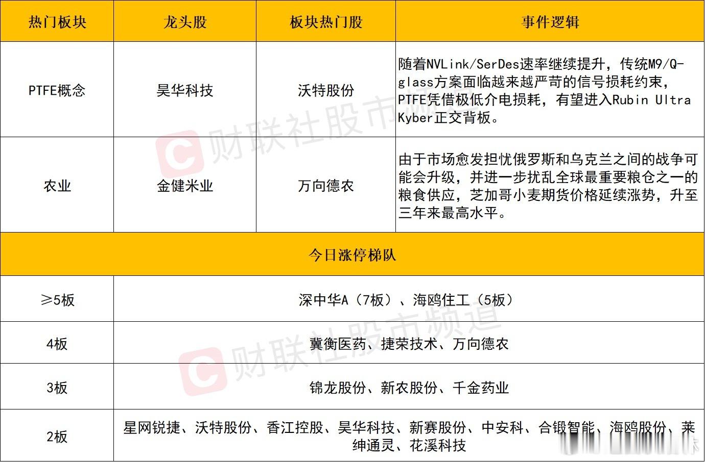 a股 个股方面个股方面，尽管大盘指数冲高回落，但市场短线炒作热度并未明显降温，连
