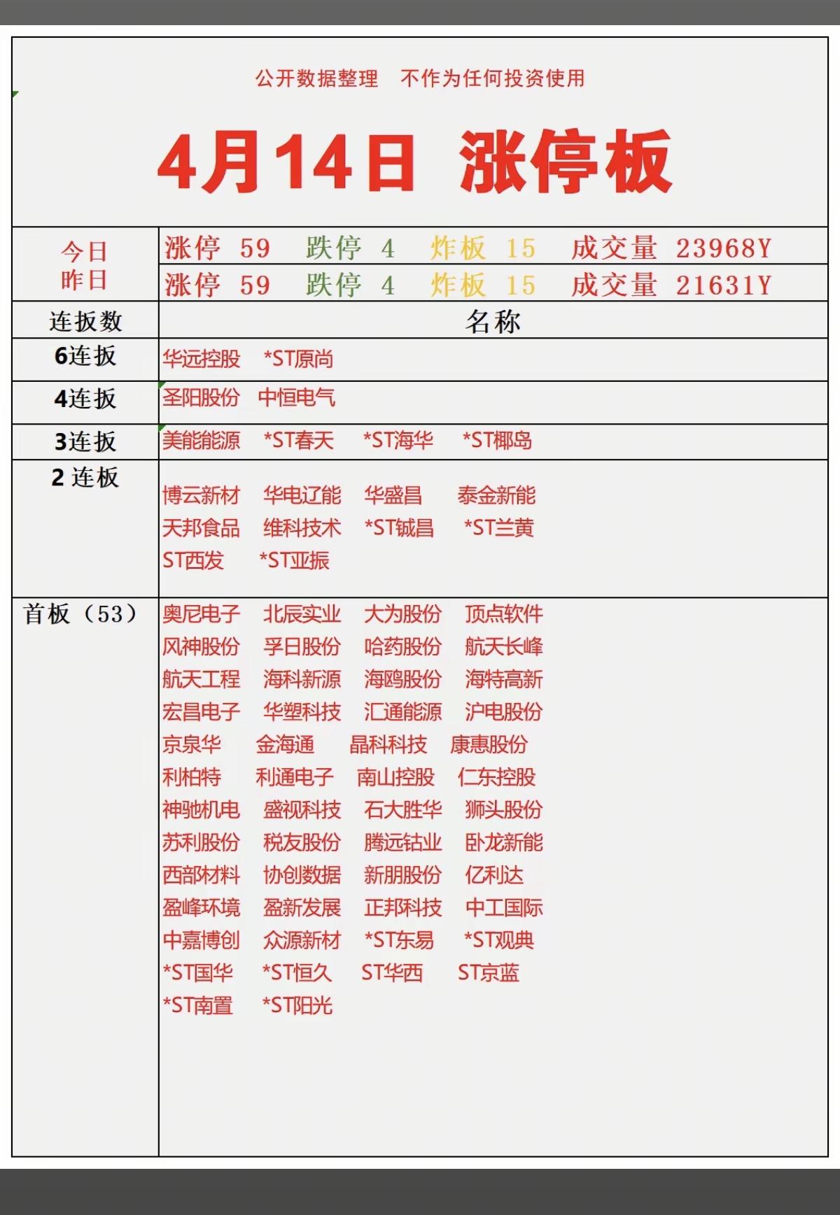 4.14周二   涨停板：市场热点+题材复盘！
 
六连板     华远控股  