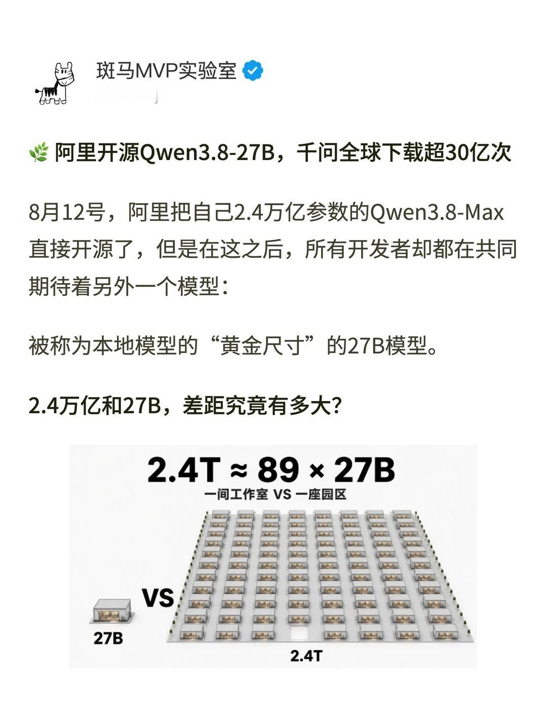 🌿27B小模型比2.4万亿参数模型还受欢迎？
阿里开源Qwen3.8-27B，