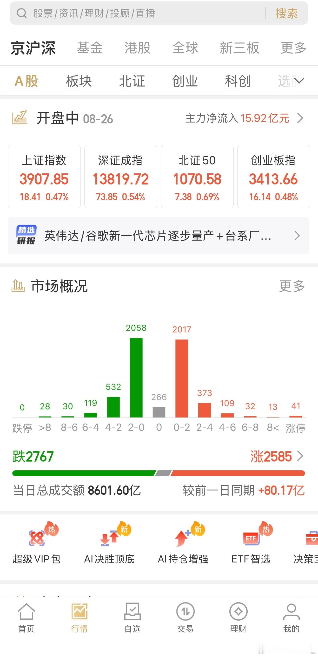 别看今天高开，表面很好，现实却是你没踏准节奏，也是难赚钱！没有成交量支撑，盘面走