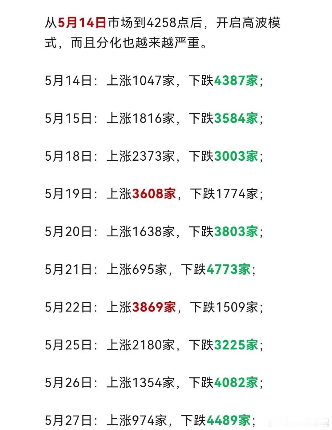 5月的后半段上证指数跌了190点，算上昨天和今天有12个交易日超3000家股票待